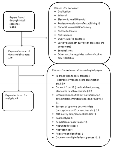 Figure 1. Research papers published between 1999 and July 3, 2012 utilizing data from immunization information systems, identified through a review of a CDC database [54] and PubMed, with searches conducted between February 13, 2012 and July 3, 2012.