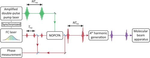 Figure 4. Schematic overview of the entire experimental setup. Two laser pulses from a NIR frequency comb are selectively amplified using a noncollinear optical parametric chirped-pulse amplifier (NOPCPA). The NOPCPA is driven by a pulsed pump laser, of which the repetition rate is synchronised to that of the NIR frequency comb. The pump laser produces high-intensity pulse pairs at 532 nm that are spatially and temporally overlapped with the two comb laser pulses in the beta barium borate (BBO) crystals of the NOPCPA. The resulting optical parametric amplification process leads to two NIR pulses of about 2.5 mJ (each) at the desired interpulse delay. These are then frequency-upconverted to perform the Ramsey-comb measurement in the vacuum setup on D2. Also shown is a phase measurement setup that monitors the phase influence of the NOPCPA, by combining light of the same frequency comb pulse before and after the NOPCPA.
