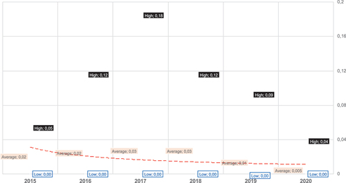 Figure 7. Trend of Citation Index.