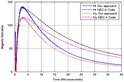 Figure 8. Variation of the magnetic field at point P1.