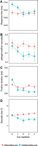 Figure 6. Results of Experiment 3 with (A) search RTs, (B) proportion of saccades towards target cues, (C) duration of fixations on target cues, and (D) average saccade size towards target cues. Error bars represent the standard error of the mean (SEM) for within-subject variables (Cousineau, Citation2005; Morey, Citation2008).