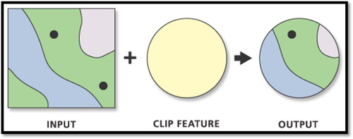 Figure 18. A visualisation of how the clip tool works in ArcGIS taken from the help menu (ESRI, Citation2013).