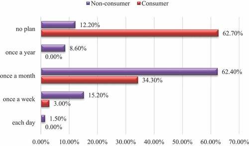 Figure 5. Planning family life: consumer vs non-consumer households
