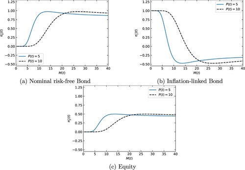 Figure 1. The optimal constrained strategy for an investor with α=0 and β=0: the optimal fraction of wealth invested in each asset as a function of M(t) at time t = 20 for P(t)=5 and P(t)=10. The time-0-value of the future contributions and the minimum guarantee are d0=3.73 and g0,0=3.675, respectively. The initial wealth is x0=1. The risk aversion parameter is γ=3.5. (a) shows the fraction of wealth invested in nominal risk-free bond, (b) inflation-linked bond and (c) equity.