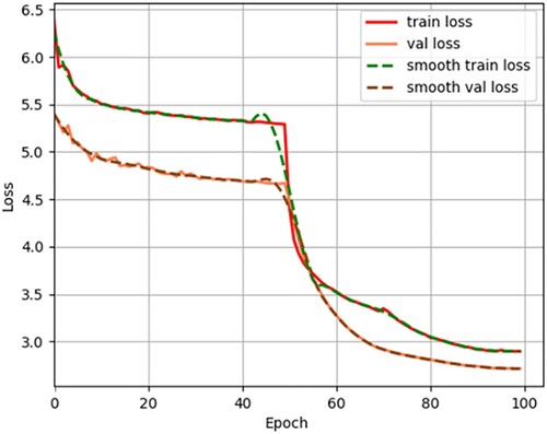 Figure 16. YOLOX training process record.