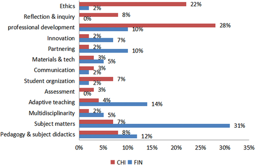 Figure 1. Teacher competency frequency distribution in the Finnish and the Chinese Frameworks 12.