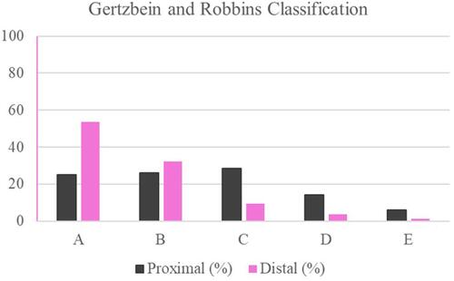 Figure 3 Distribution of breach grading according to Gertzbein and Robbins in relation to the screw segments toward the apex.