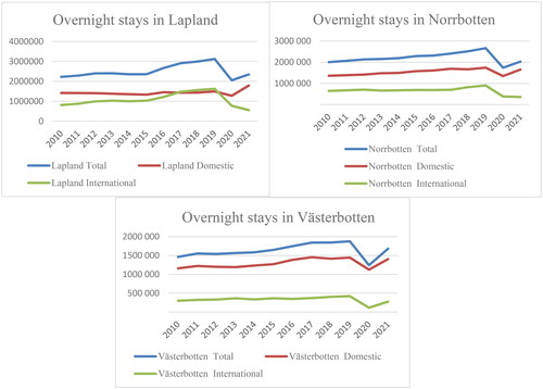 Figure 1. Overnight stays in Lapland, Norrbotten and Västerbotten. Sources: Statistics Finland (Citation2022) and Tillväxtverket (Citation2022).