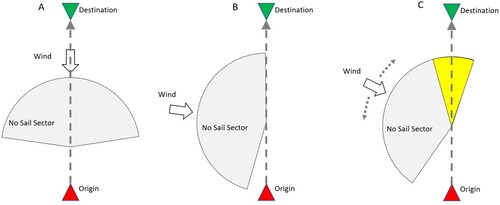 Figure 8. Course to destination relative to the no sail sector. In case A the destination is in the eye of the wind at the heart of the no sail sector; in case B the destination is on the edge of the no sail sector; and in case C the destination is either partially or intermittently in the no-sail sector (schematically by the yellow shaded area), noting the variability of the wind backing or veering (D. Gal).