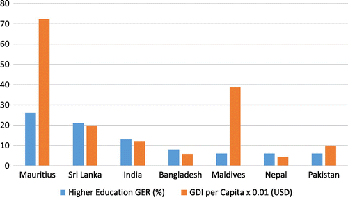 Figure 2. Gross enrolment in higher education, Maldives and selected countries, 2009.