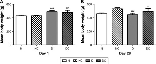 Figure 3 CRPHF restored the body weights in diabetic rats.