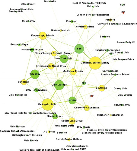 Figure 4 Top economics journal authors and their cited allies.