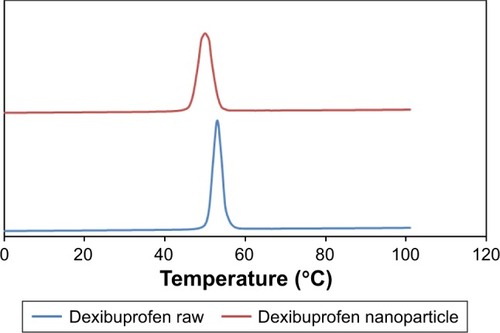 Figure 7 DSC analysis of nanoparticles of dexibuprofen and their raw counterparts.