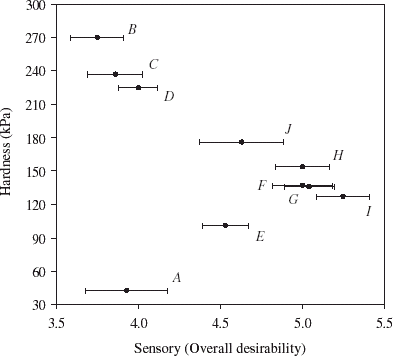 Figure 2. Handshaking hardness from compression testing with overall sensory desirability for the burger formulations of Table 1 (error bars indicate one standard deviation).