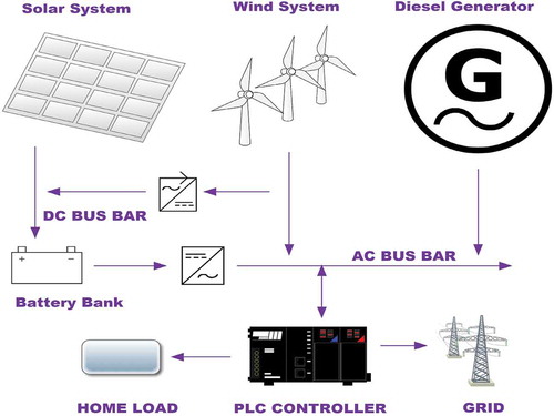 Figure 2. Hybrid Ssystem Mmodel