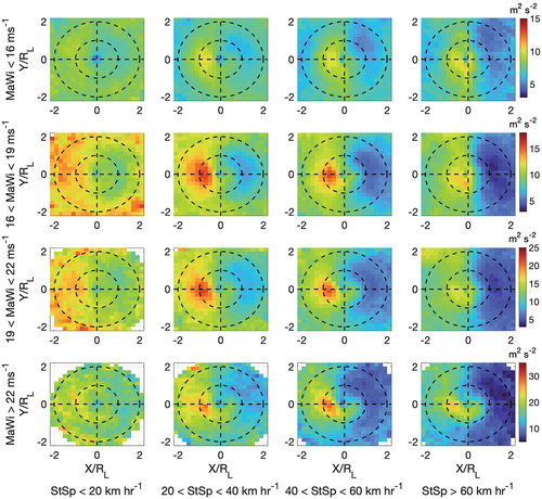 Figure 13. Variance of |U10| from ERA5 fields calculated in each spatial bin across the same ranges of max wind speed and storm speed as in Figure 8. Values used are the same as those paired with the observational data.