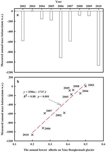 FIGURE 7. (a) Annual variations of the mass bass balance measured in the Xiao Dongkemadi Glacier from 2002 to 2010, and (b) scatter plot between measured annual mass balance and the annual lowest albedo on Xiao Dongkemadi Glacier.