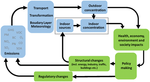 Figure 3. The schematic diagram of the atmospheric chemistry – society – policy-making – infrastructure loop.