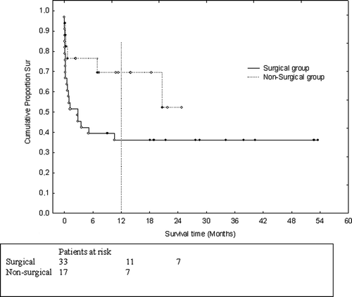 Figure 2.  Cumulative survival in the surgical group (n = 33) and non-surgical group (n = 17). Unfilled circles in the surgical group and filled squares in the non-surgical group shows non-survivors.