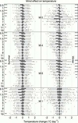 Figure 6  Effect of rainfall on water temperature change at M5, M4, M8 and M1. Top boxes are high rainfall days, bottom boxes are low rainfall days.