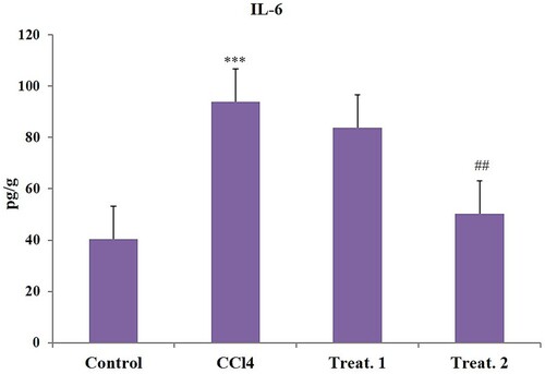 Figure 1. Effect of different doses of D-limonene on IL-6. Group I: Control; Group II: CCl4 group; Group III: CCl4 + D-limonene (100 mg/kg body weight); values are expressed as mean ± SE, n = 6; *signifies difference with control while #signifies difference with CCl4, ***indicates significance at P < .001 and ##indicates significance at P < .01.