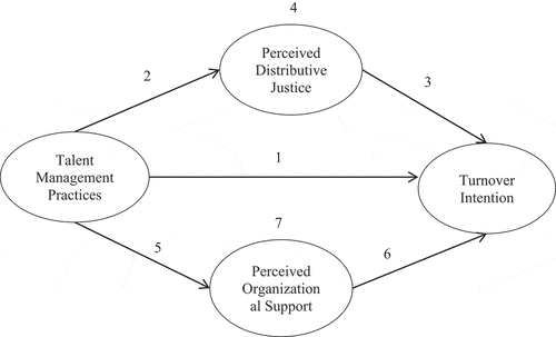 Figure 1. Research model.