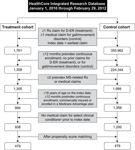 Figure 1 Attrition flow diagram.