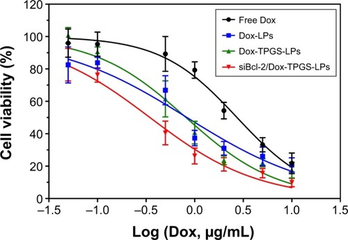 Figure 5 The cytotoxicity of the various formulations against H22 cells at the designed Dox concentrations after 24 hours.Note: The IC50 of free Dox, Dox-LPs, Dox-TPGS-LPs, and siBcl-2/Dox-TPGS-LPs was 2.73, 0.83, 0.81, and 0.35 µg/mL, respectively.Abbreviations: Dox, doxorubicin; IC50, half-maximal inhibitory concentration; LPs, liposomes; siBcl-2, Bcl-2 siRNA; TPGS, D-α-tocopherol polyethylene glycol 1000 succinate.