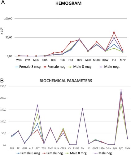 Figure 14. A. Hematological parameters in control and 8 µg doses vaccinated ferrets B. Biochemical parameters in control and 8 µg doses vaccinated ferrets after the end of the 2 months of the first injection