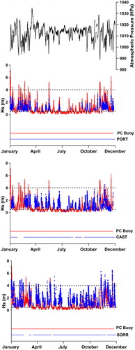 Figure 4. Yearly comparison between HF radar and PC wave buoy datasets in the year 2010 in relation to atmospheric pressure (from ISPRA weather station). The line at the bottom of each plot represents the operational timeline of the instruments (red: PC wave buoy; blue: HF radar). The dotted lines represent the theoretical upper and lower detectability thresholds of HF radars.