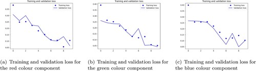 Figure 5. Training and validation loss for the (a) red (b) blue and (c) green colour components of the final model: (a) training and validation loss for the red colour component; (b) training and validation loss for the green colour component and (c) training and validation loss for the blue colour component.