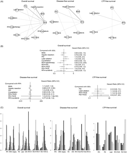 Figure 6. Network meta-analysis for analysing the rate of different interventional treatments on overall, disease-free and LTP-free survival rates. (A) Network plots of the included studies and the connections among them in the comparison of survival rates. The three panels indicate the analyses of overall survival rates at 1, 2, 3 and longer than 3 years. Abbreviations: MWA: microwave ablation; PEI: percutaneous ethanol injection; RFA: radiofrequency ablation; TACE: transcatheter arterial chemoembolization. (B) The relative forest plots of different interventional arms on overall survival, disease-free survival and LTP-free survival rates compared with RFA, using HR values and 95% credible intervals (CrIs). (C) The results of treatment ranks using R-software. The abbreviations were the same in (A).