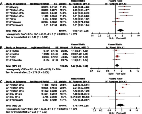 Figure 2 Forest plot of the survival for part-solid tumors versus pure-solid tumors, including the OS (A), the DFS (B) and the RFS (C).Abbreviations: IV, inverse variance; CI, confidence interval; OS, overall survival; DFS, disease-free survival; RFS, recurrence-free survival.