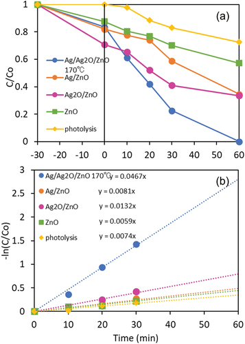 Figure 10. (a) Effect of silver addition on photocatalytic degradation of DBP with ZnO. (b) Pseudo-first order kinetic with photocatalysts.