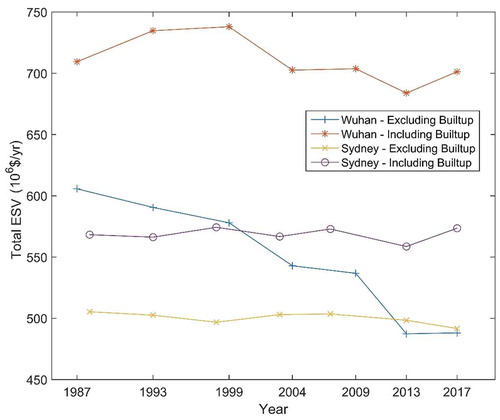 Figure 15. ESVs for Wuhan and Sydney derived from ESVs from (i) vegetation + soil + water, and (ii) vegetation + soil + water + urban, according to accompanying legend.