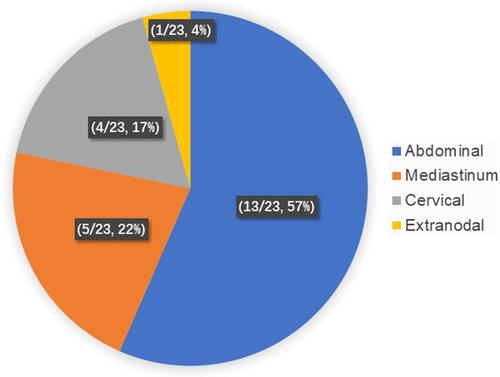 Figure 1 The distribution of lymphadenopathy in patients with UCD. Lymph node lesions in UCD patients were located in the abdomen (57%), mediastinum (22%), neck (17%) and extranodal (4%), with the abdomen being the most widespread.