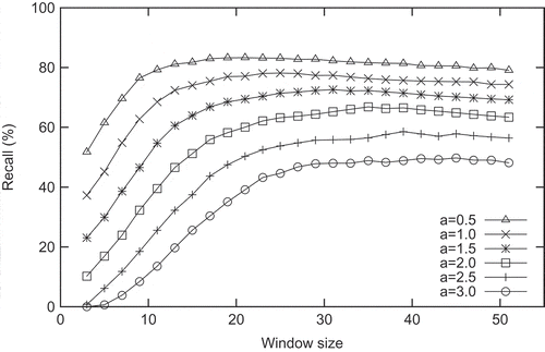 Figure 19. Recall of landslide detection derived from COSMO-SkyMed using intensity correlation with a 5 × 5 Frost filter (a is a coefficient for threshold).