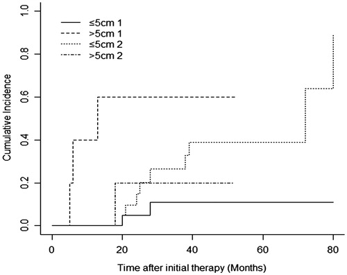 Figure 2. Cumulative incidence for local tumour progression (LTP) and death of ≤5 cm versus >5 cm tumour patients using Gray’s competing-risks regression analysis. There was a significant difference for LTP between the two groups (QGray = 7.19, p < 0.01), but not for death (QGray = 0.27, p = 0.61). Y-axis represents the cumulative incidence of LTP varied from 0 to 1, which is calculated using the formula (Number of LTP cases)/(Total population at risk). The larger the value of the y-axis, the higher the incidence of LTP. QGray represents the statistics of the Gray test. 1, LTP; 2, death.