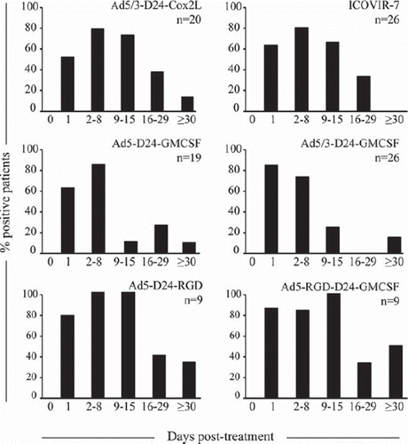 Figure 2. Post-treatment seroprevalence of oncolytic adenoviruses in cancer patients. Bars represent the percentages of patients positive for viral DNA during each time range after viral treatment; n refers to the number of patients treated.