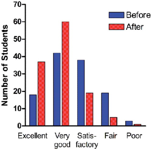 Figure 4. Student self-evaluation of knowledge of Health and Safety before and after the Labster™ Health and Safety simulation. Students were asked to self-assess their level of health and safety knowledge before and after completing the simulation. Survey 2 was provided online following a tutorial session. Graphs show the frequency of student response. All students were first-year undergraduates on a range of bioscience degree pathways attending the core first-year biochemistry module. Data combines responses from entry cohorts years 2016–17 (n = 72) and 2017–18 (n = 49), n = 122 (from a total of 731 students registered to the module).
