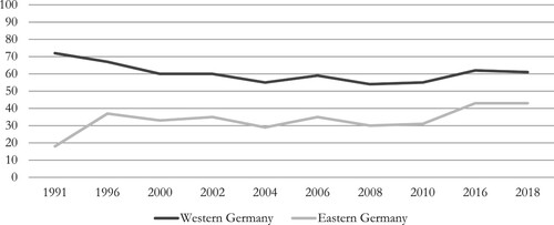 Figure 7. Relative deprivation in Germany.Source: GGSS 1991–2018; Compared to how others live here in Germany: Do you think you get your fair share? Answers = Get my fair share + get more than my fair share (in per cent).