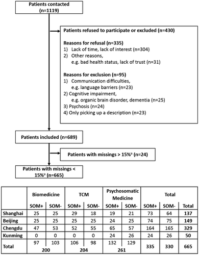 Figure 1. Study flow chart.Notes: aWe excluded all participants with more than 15% of missing items in PHQ-15 or IPQ-R causes scale from the analysis. TCM = Traditional Chinese Medicine. SOM+ = Participants with PHQ-15 score ≥ 10. SOM− = Participants with PHQ-15 score ˂10.