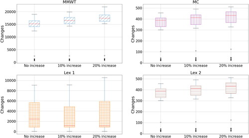 Figure 7. Changes vs. mail volume increase for the different approaches.