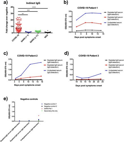 Figure 4. Detection of anti-RBD IgG and IgM antibodies by indirect ELISA. (a) IgG data obtained from the same serum panels as those in Figure 3. IgM testing with or without IgG depletion from three representative COVID-19 patient sera known to have high (b), medium (c) and low (d) IgG antibody levels. Also included are two healthy controls and one SARS patient serum (e). Data are presented as fold of change (Fc) over the average reading of negative controls.