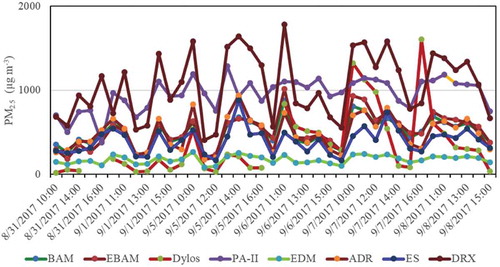 Figure 1. Time series plots of PM2.5 mass concentrations measured with reference BAM and candidate instruments.