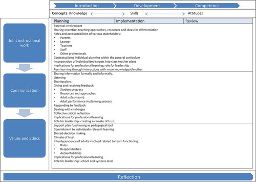 Figure 3. A framework for developing collaboration for the inclusion of students with support plans.