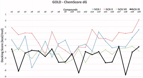 Figure 2. Docking scores (GOLD ChemScore dG) of studied compounds (nonhydrolyzed forms) at the hCA I, II, VII and IX isoforms.