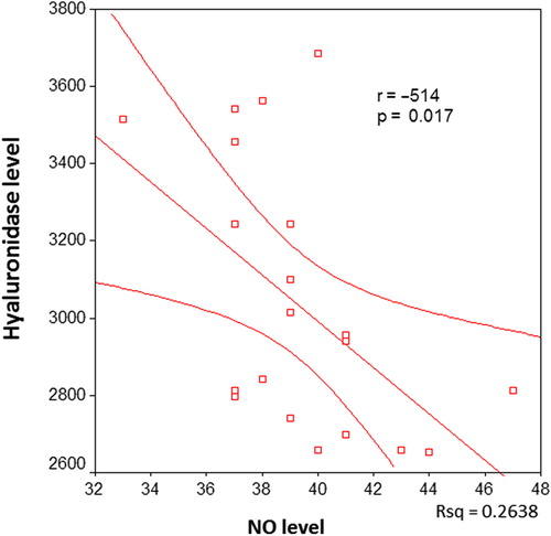 Figure 2. The correlation between serum hyaluronidase and nitric oxide (NO) levels in only diabetic patients.