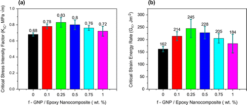 Figure 7 (a) Critical stress intensity factor, KIC and (b) Critical strain energy rate, GIC for f-GNP/Epoxy nanocomposites for different nanofiller loadings. In all cases, error bars indicate standard deviation