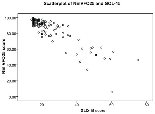 Figure 5 Scatterplot of NEIVFQ25 and GQL-15 scores.